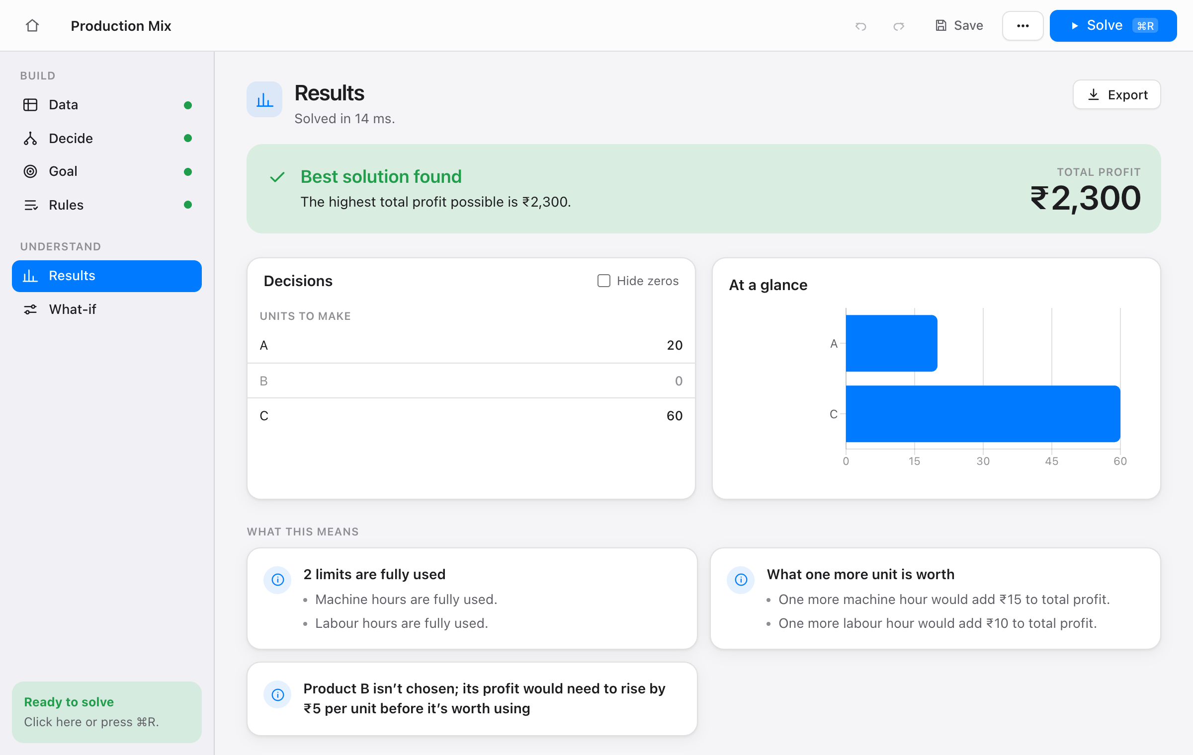 Atmost showing a solved production-planning model with the answer explained in plain words